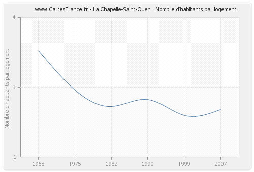 La Chapelle-Saint-Ouen : Nombre d'habitants par logement